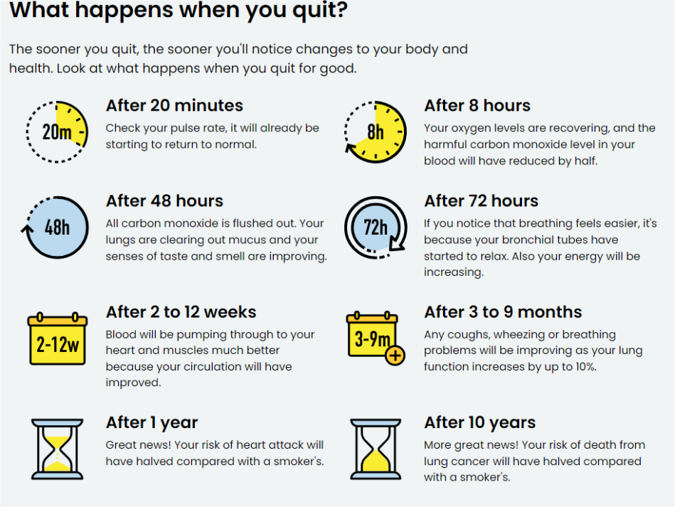 Image showing that there are benefits from stopping smoking as quickly as 20 minutes after your last cigarette.