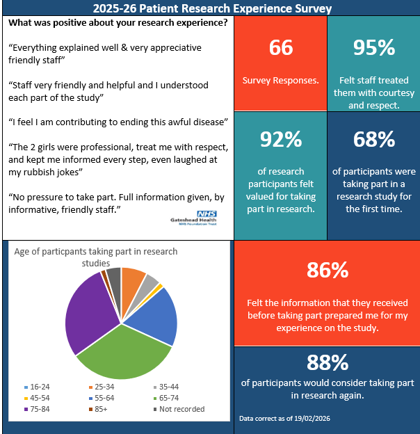 2025-2026 Patient Research Experience Survey data for Gateshead Health Research Team 