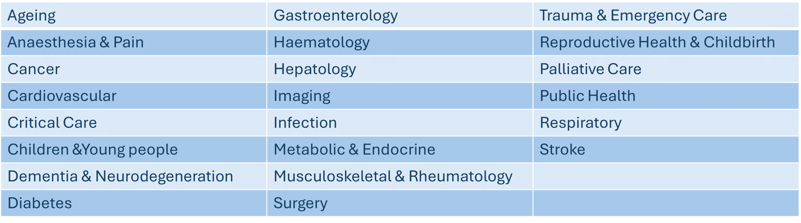List of all the NIHR specialty areas that Gateshead Health NHS Trust is currently research active in.